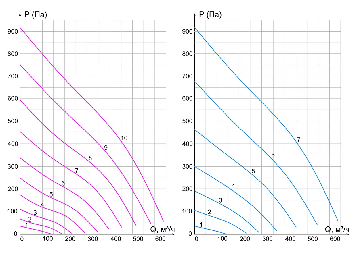 Графики падения давления Ventmachine Orange 600 Графики падения давления Ventmachine Orange 600