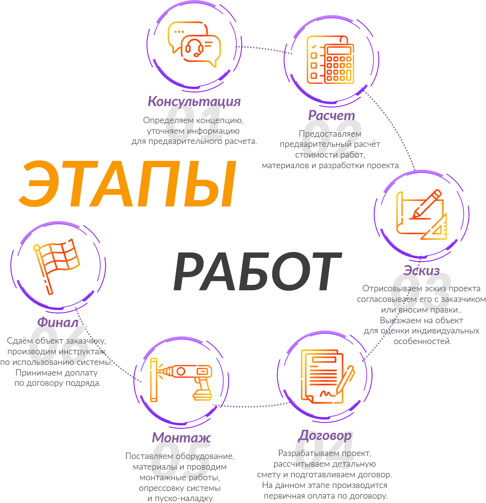 этапы работ